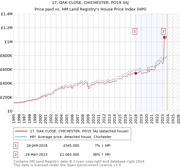 17, OAK CLOSE, CHICHESTER, PO19 3AJ: Price paid vs HM Land Registry's House Price Index