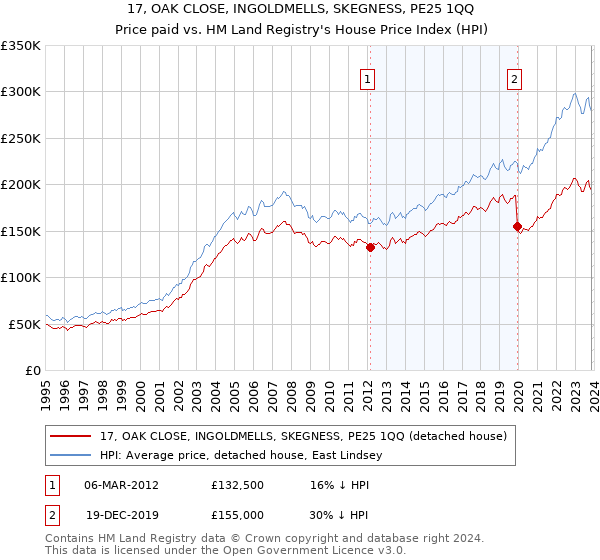17, OAK CLOSE, INGOLDMELLS, SKEGNESS, PE25 1QQ: Price paid vs HM Land Registry's House Price Index