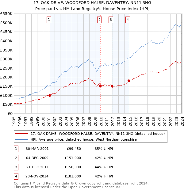 17, OAK DRIVE, WOODFORD HALSE, DAVENTRY, NN11 3NG: Price paid vs HM Land Registry's House Price Index