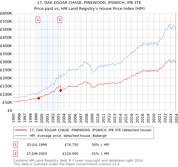 17, OAK EGGAR CHASE, PINEWOOD, IPSWICH, IP8 3TE: Price paid vs HM Land Registry's House Price Index