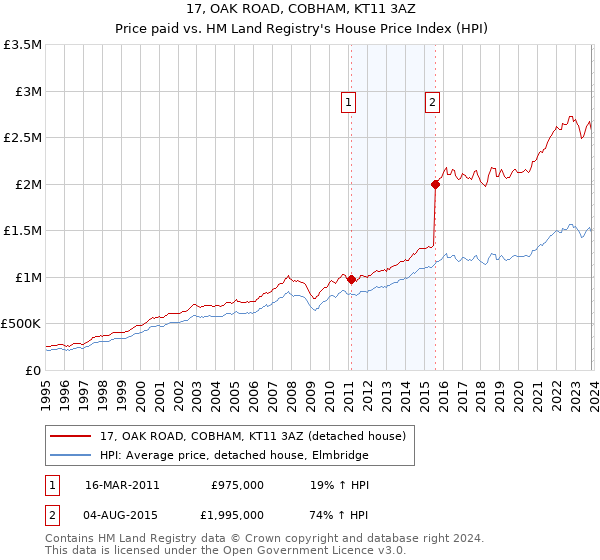 17, OAK ROAD, COBHAM, KT11 3AZ: Price paid vs HM Land Registry's House Price Index