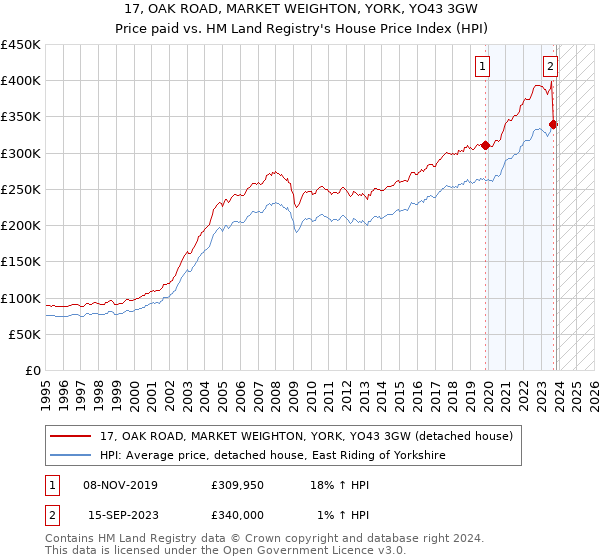 17, OAK ROAD, MARKET WEIGHTON, YORK, YO43 3GW: Price paid vs HM Land Registry's House Price Index