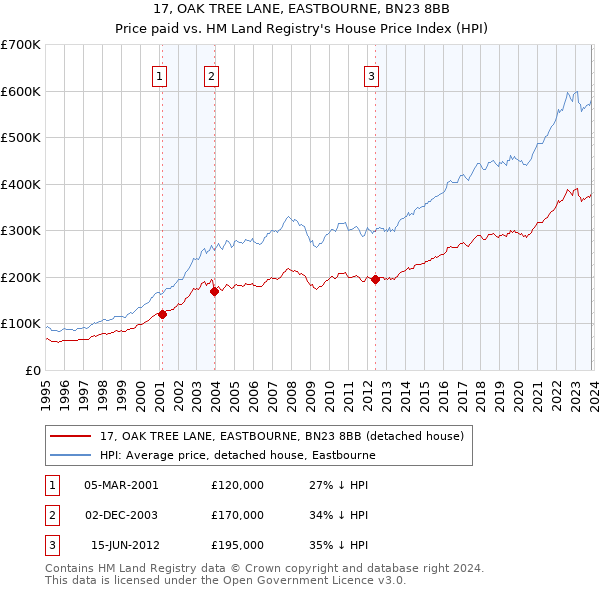 17, OAK TREE LANE, EASTBOURNE, BN23 8BB: Price paid vs HM Land Registry's House Price Index