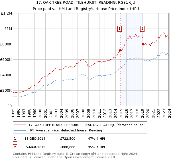 17, OAK TREE ROAD, TILEHURST, READING, RG31 6JU: Price paid vs HM Land Registry's House Price Index