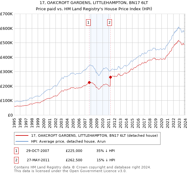 17, OAKCROFT GARDENS, LITTLEHAMPTON, BN17 6LT: Price paid vs HM Land Registry's House Price Index