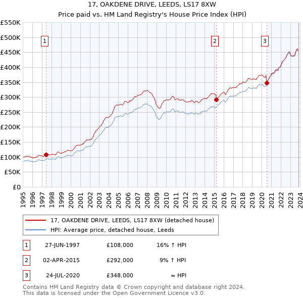 17, OAKDENE DRIVE, LEEDS, LS17 8XW: Price paid vs HM Land Registry's House Price Index