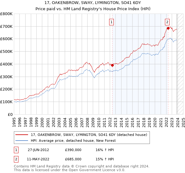 17, OAKENBROW, SWAY, LYMINGTON, SO41 6DY: Price paid vs HM Land Registry's House Price Index