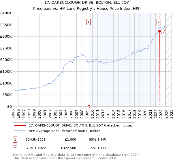 17, OAKENCLOUGH DRIVE, BOLTON, BL1 5QY: Price paid vs HM Land Registry's House Price Index