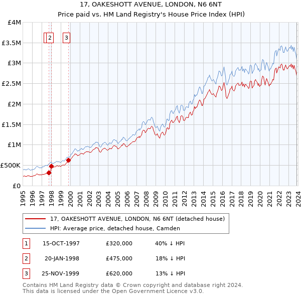 17, OAKESHOTT AVENUE, LONDON, N6 6NT: Price paid vs HM Land Registry's House Price Index