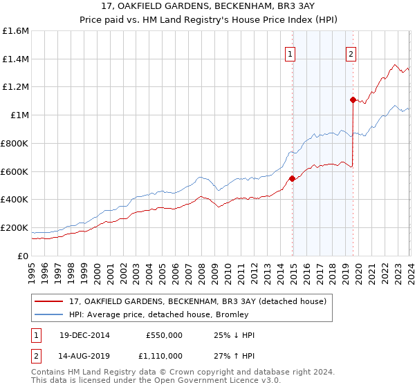 17, OAKFIELD GARDENS, BECKENHAM, BR3 3AY: Price paid vs HM Land Registry's House Price Index