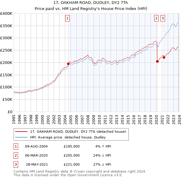 17, OAKHAM ROAD, DUDLEY, DY2 7TA: Price paid vs HM Land Registry's House Price Index