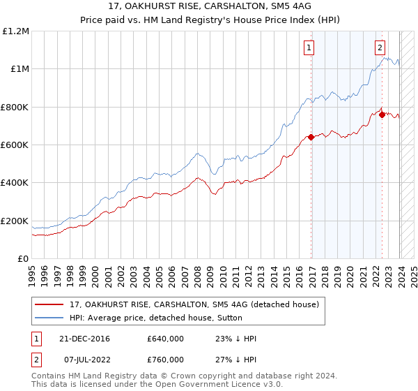 17, OAKHURST RISE, CARSHALTON, SM5 4AG: Price paid vs HM Land Registry's House Price Index