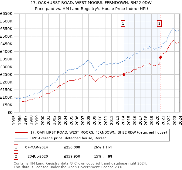 17, OAKHURST ROAD, WEST MOORS, FERNDOWN, BH22 0DW: Price paid vs HM Land Registry's House Price Index