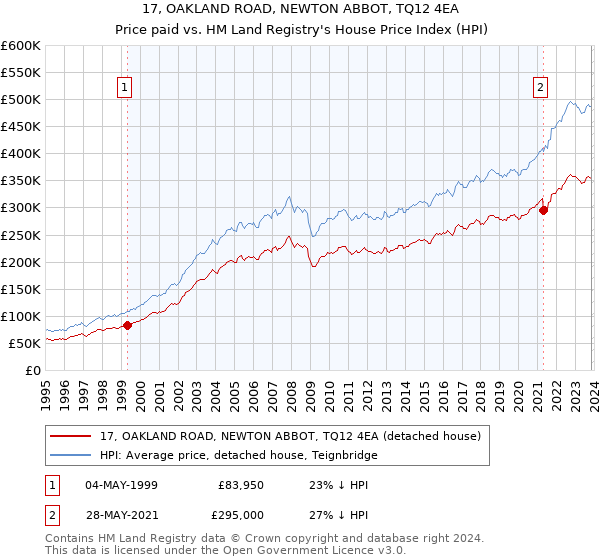 17, OAKLAND ROAD, NEWTON ABBOT, TQ12 4EA: Price paid vs HM Land Registry's House Price Index