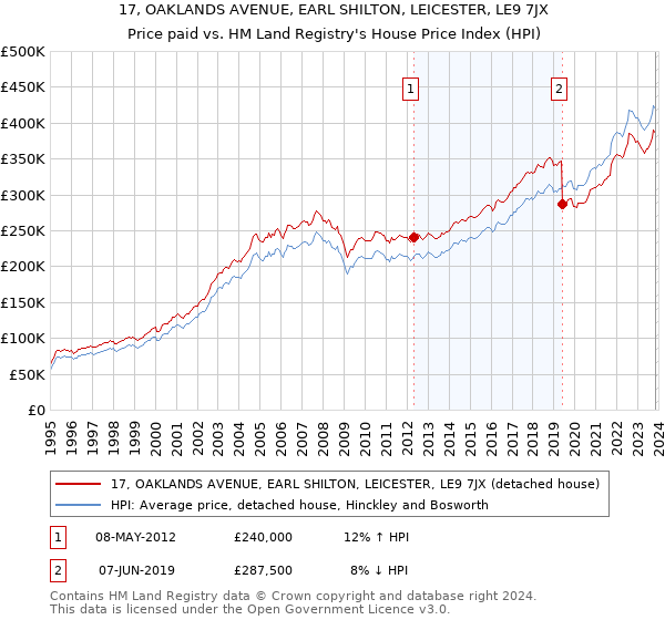 17, OAKLANDS AVENUE, EARL SHILTON, LEICESTER, LE9 7JX: Price paid vs HM Land Registry's House Price Index