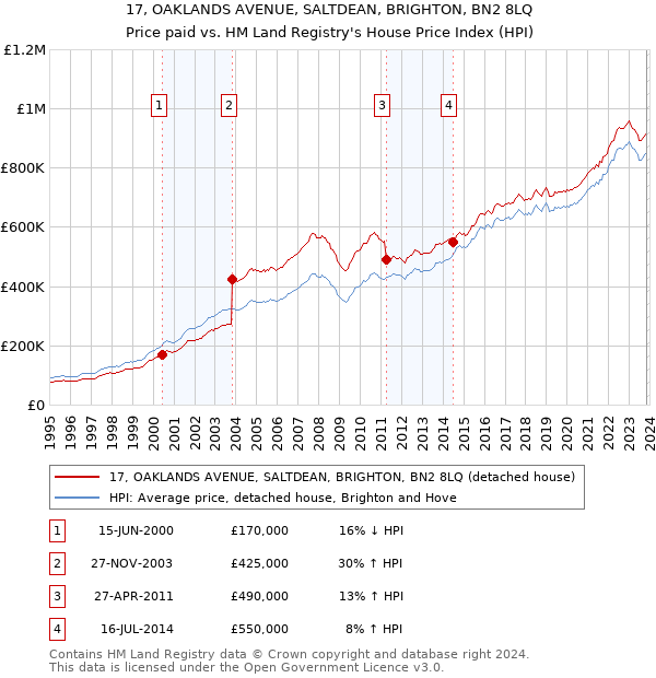 17, OAKLANDS AVENUE, SALTDEAN, BRIGHTON, BN2 8LQ: Price paid vs HM Land Registry's House Price Index