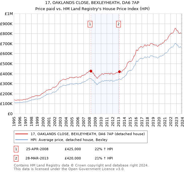 17, OAKLANDS CLOSE, BEXLEYHEATH, DA6 7AP: Price paid vs HM Land Registry's House Price Index