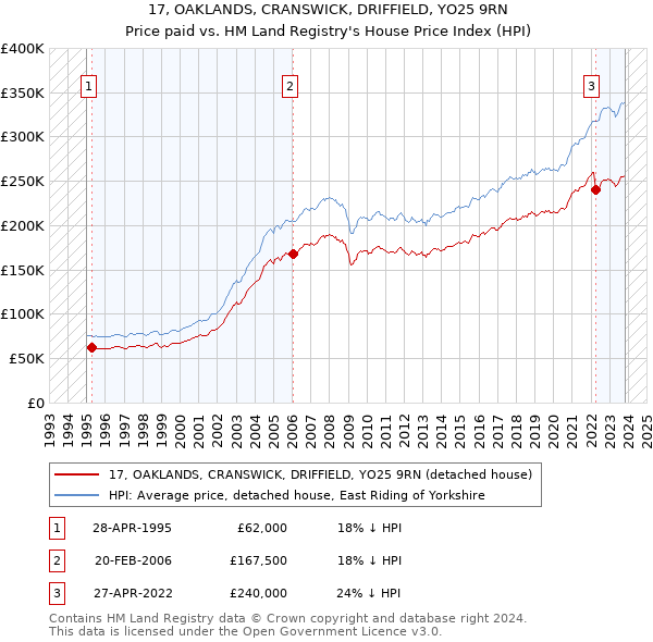 17, OAKLANDS, CRANSWICK, DRIFFIELD, YO25 9RN: Price paid vs HM Land Registry's House Price Index