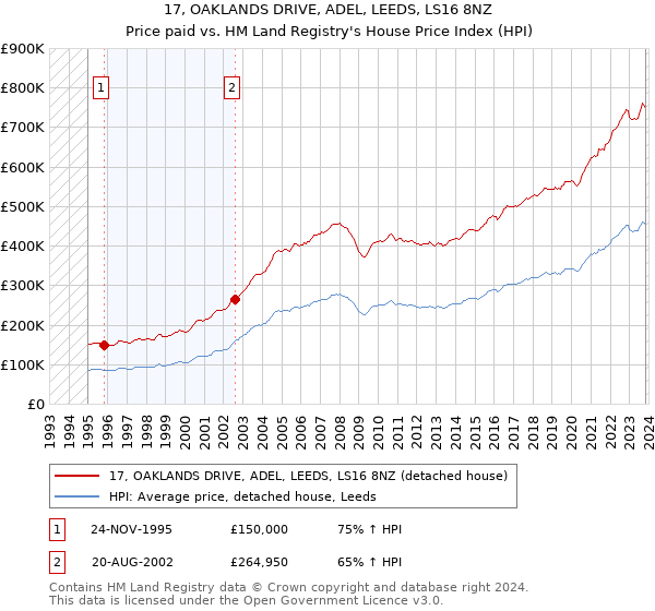 17, OAKLANDS DRIVE, ADEL, LEEDS, LS16 8NZ: Price paid vs HM Land Registry's House Price Index