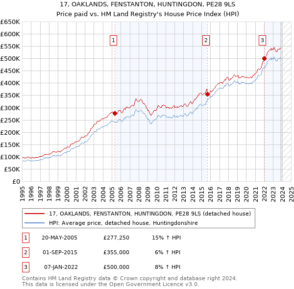 17, OAKLANDS, FENSTANTON, HUNTINGDON, PE28 9LS: Price paid vs HM Land Registry's House Price Index