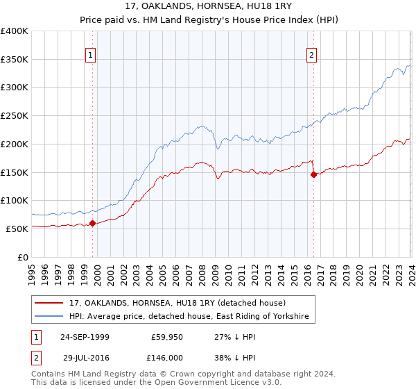 17, OAKLANDS, HORNSEA, HU18 1RY: Price paid vs HM Land Registry's House Price Index