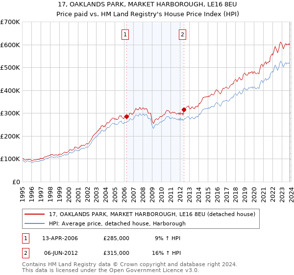 17, OAKLANDS PARK, MARKET HARBOROUGH, LE16 8EU: Price paid vs HM Land Registry's House Price Index