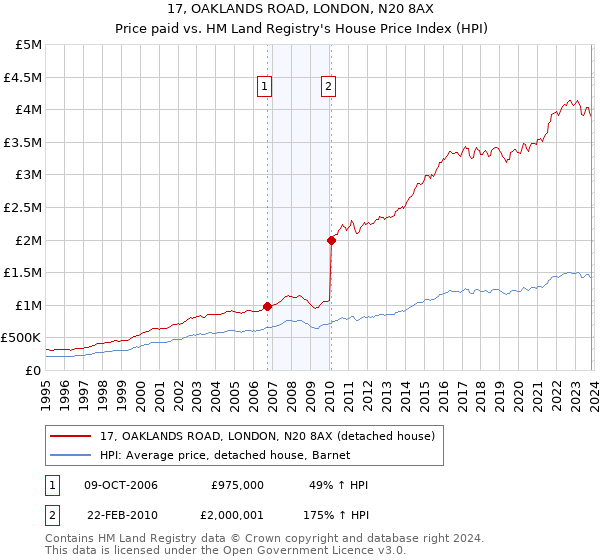 17, OAKLANDS ROAD, LONDON, N20 8AX: Price paid vs HM Land Registry's House Price Index