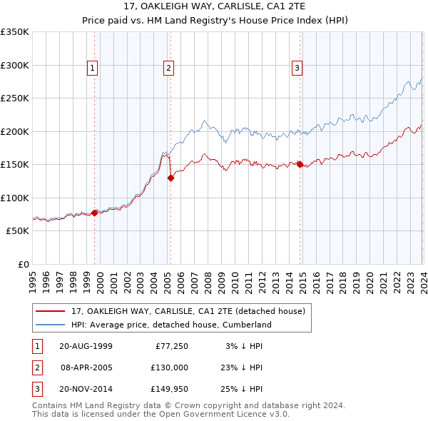 17, OAKLEIGH WAY, CARLISLE, CA1 2TE: Price paid vs HM Land Registry's House Price Index