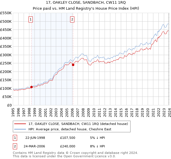 17, OAKLEY CLOSE, SANDBACH, CW11 1RQ: Price paid vs HM Land Registry's House Price Index