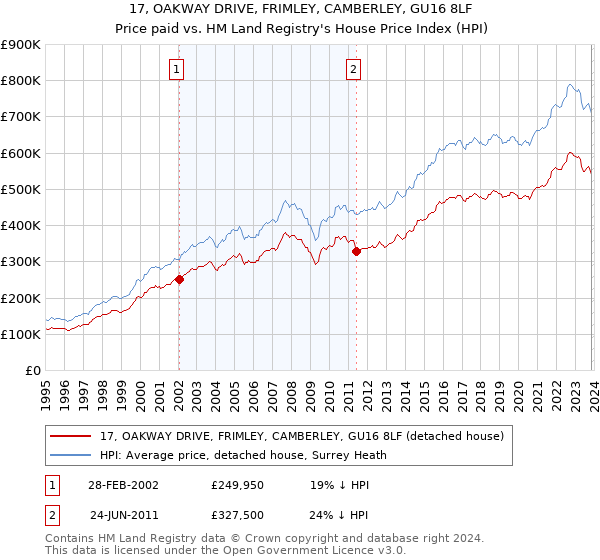 17, OAKWAY DRIVE, FRIMLEY, CAMBERLEY, GU16 8LF: Price paid vs HM Land Registry's House Price Index