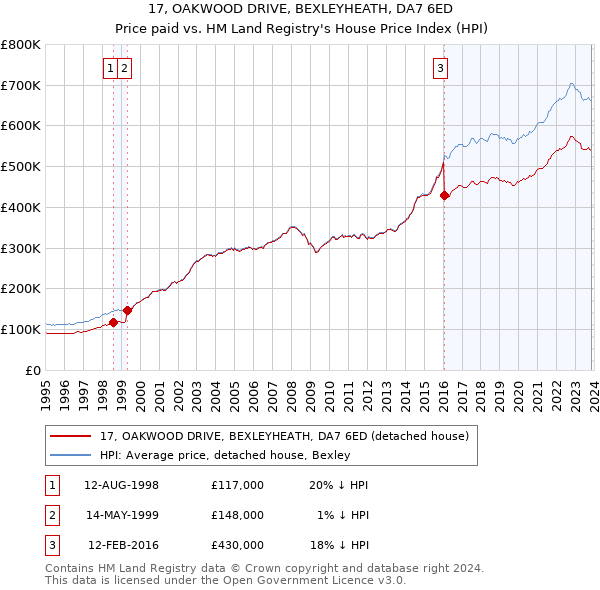 17, OAKWOOD DRIVE, BEXLEYHEATH, DA7 6ED: Price paid vs HM Land Registry's House Price Index