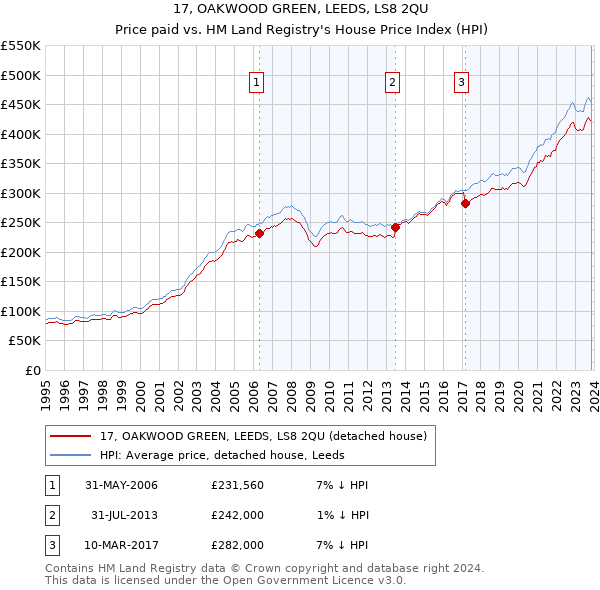17, OAKWOOD GREEN, LEEDS, LS8 2QU: Price paid vs HM Land Registry's House Price Index