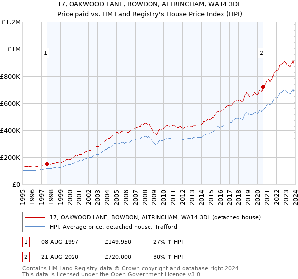 17, OAKWOOD LANE, BOWDON, ALTRINCHAM, WA14 3DL: Price paid vs HM Land Registry's House Price Index