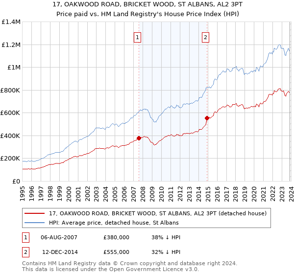 17, OAKWOOD ROAD, BRICKET WOOD, ST ALBANS, AL2 3PT: Price paid vs HM Land Registry's House Price Index