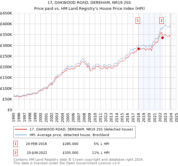 17, OAKWOOD ROAD, DEREHAM, NR19 2SS: Price paid vs HM Land Registry's House Price Index