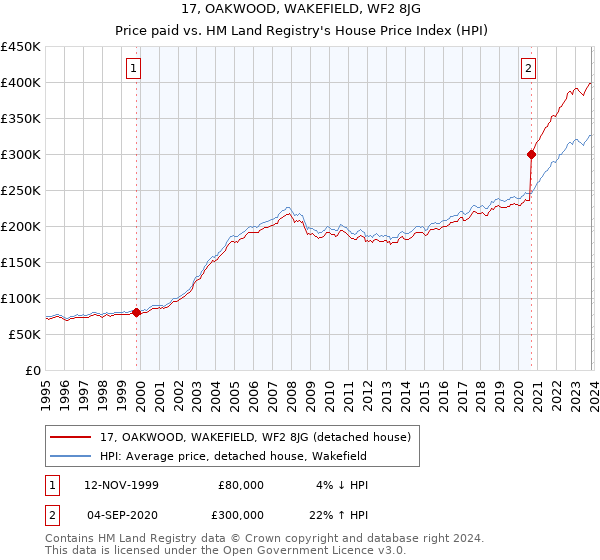 17, OAKWOOD, WAKEFIELD, WF2 8JG: Price paid vs HM Land Registry's House Price Index
