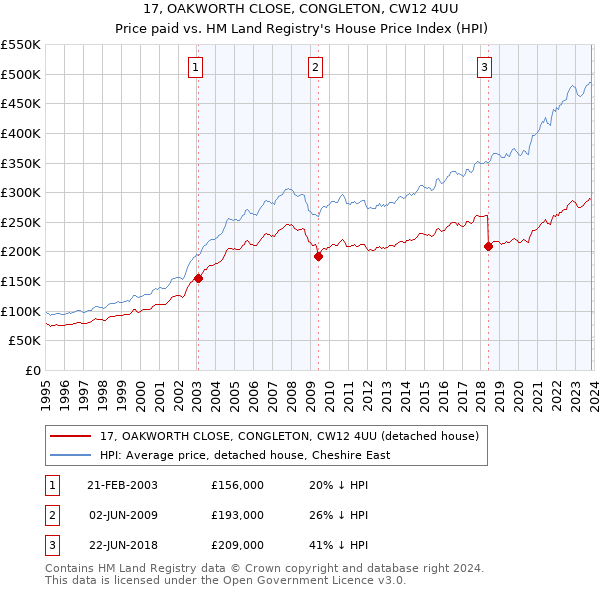 17, OAKWORTH CLOSE, CONGLETON, CW12 4UU: Price paid vs HM Land Registry's House Price Index
