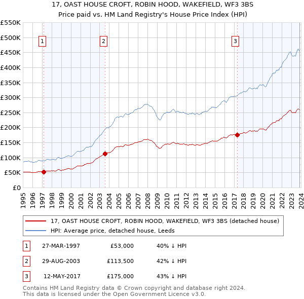 17, OAST HOUSE CROFT, ROBIN HOOD, WAKEFIELD, WF3 3BS: Price paid vs HM Land Registry's House Price Index