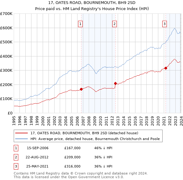 17, OATES ROAD, BOURNEMOUTH, BH9 2SD: Price paid vs HM Land Registry's House Price Index