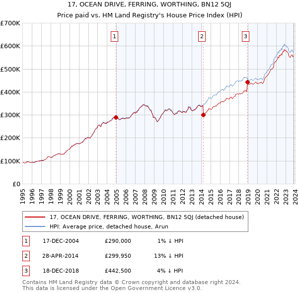 17, OCEAN DRIVE, FERRING, WORTHING, BN12 5QJ: Price paid vs HM Land Registry's House Price Index
