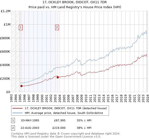 17, OCKLEY BROOK, DIDCOT, OX11 7DR: Price paid vs HM Land Registry's House Price Index