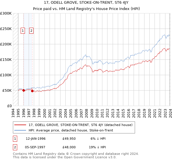 17, ODELL GROVE, STOKE-ON-TRENT, ST6 4JY: Price paid vs HM Land Registry's House Price Index