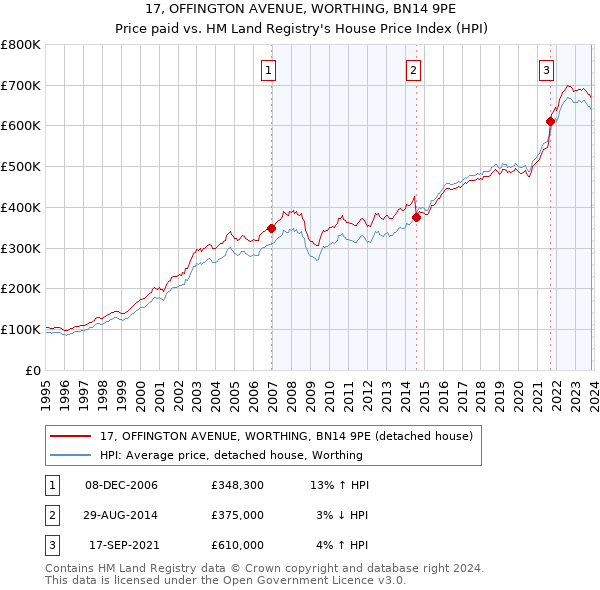 17, OFFINGTON AVENUE, WORTHING, BN14 9PE: Price paid vs HM Land Registry's House Price Index