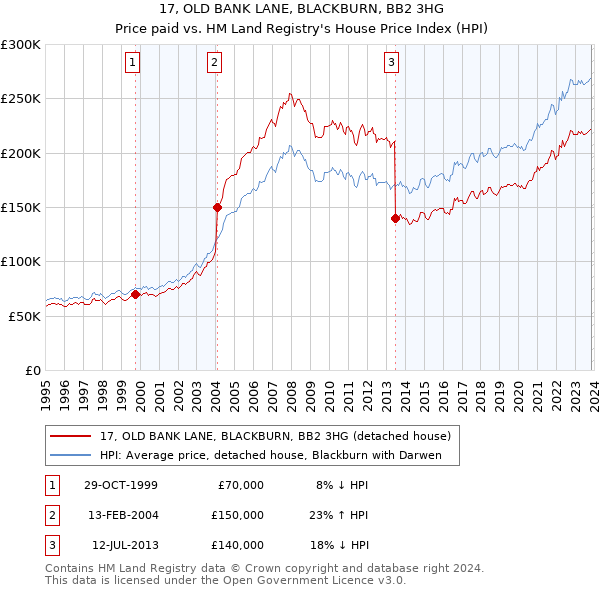 17, OLD BANK LANE, BLACKBURN, BB2 3HG: Price paid vs HM Land Registry's House Price Index