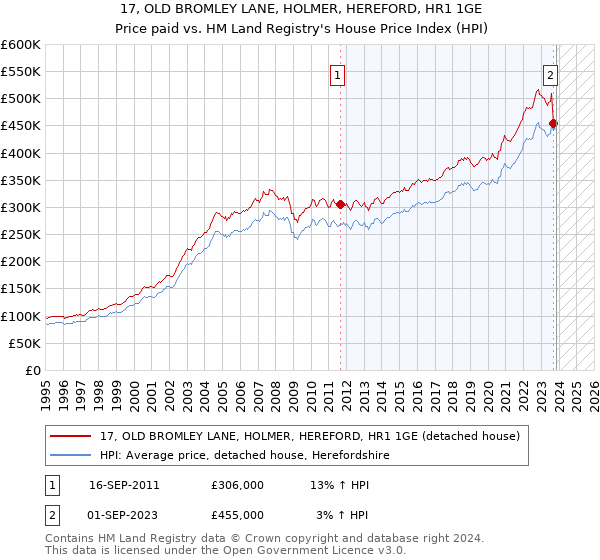 17, OLD BROMLEY LANE, HOLMER, HEREFORD, HR1 1GE: Price paid vs HM Land Registry's House Price Index
