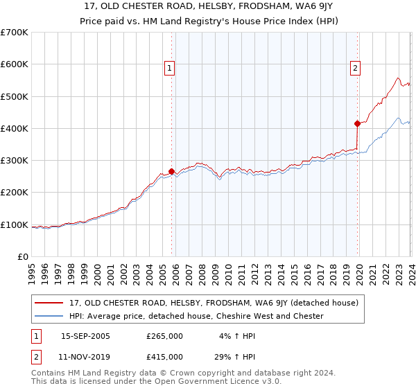 17, OLD CHESTER ROAD, HELSBY, FRODSHAM, WA6 9JY: Price paid vs HM Land Registry's House Price Index
