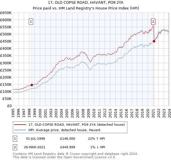17, OLD COPSE ROAD, HAVANT, PO9 2YA: Price paid vs HM Land Registry's House Price Index