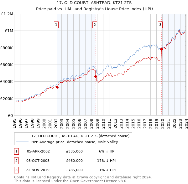 17, OLD COURT, ASHTEAD, KT21 2TS: Price paid vs HM Land Registry's House Price Index