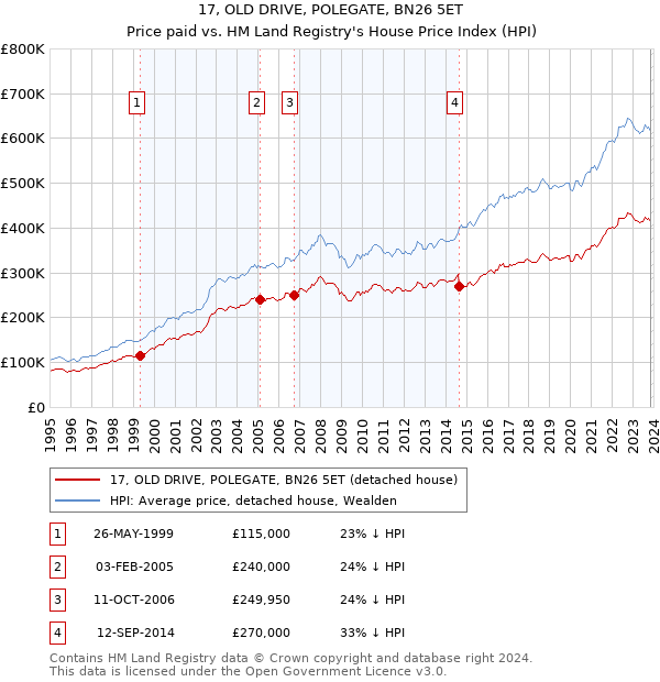 17, OLD DRIVE, POLEGATE, BN26 5ET: Price paid vs HM Land Registry's House Price Index