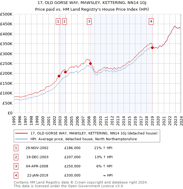 17, OLD GORSE WAY, MAWSLEY, KETTERING, NN14 1GJ: Price paid vs HM Land Registry's House Price Index